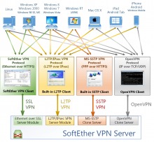 Архитектура VPN соединений