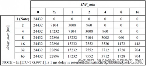 Таблица максимальных скоростей для downstream при заданных значениях INP_min, delay_max.